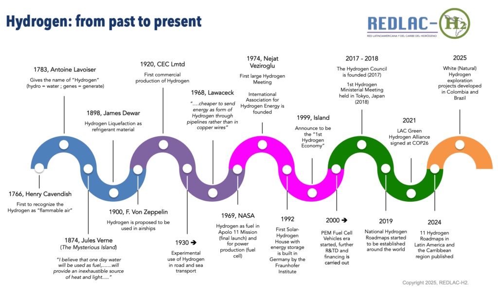 Hydrogen Roadmap LAC